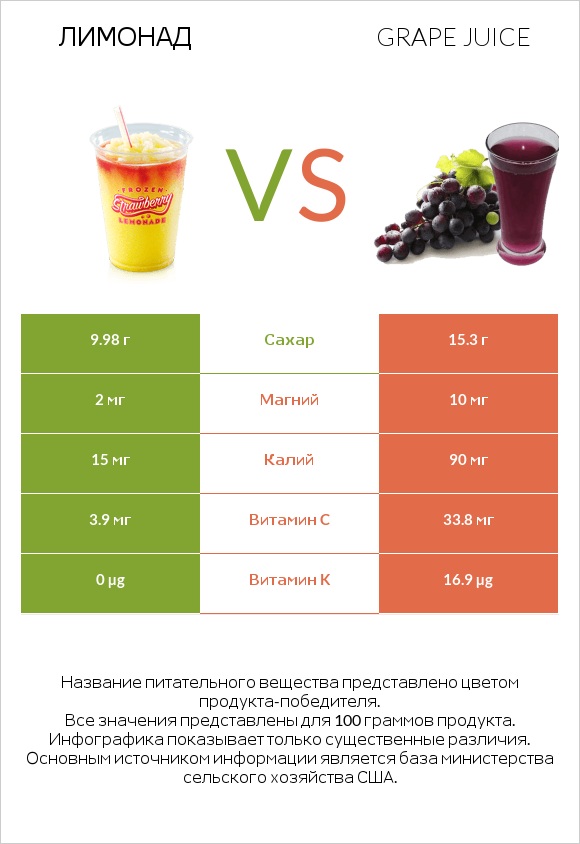 Лимонад vs Grape juice infographic