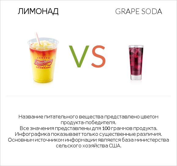 Лимонад vs Grape soda infographic