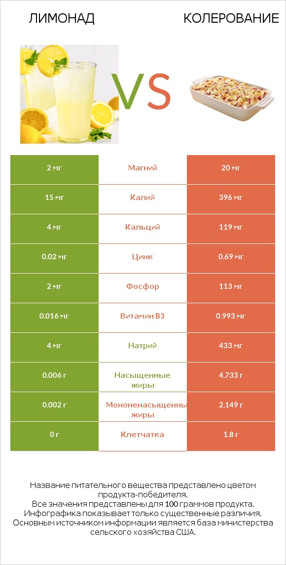 Лимонад vs Колерование infographic