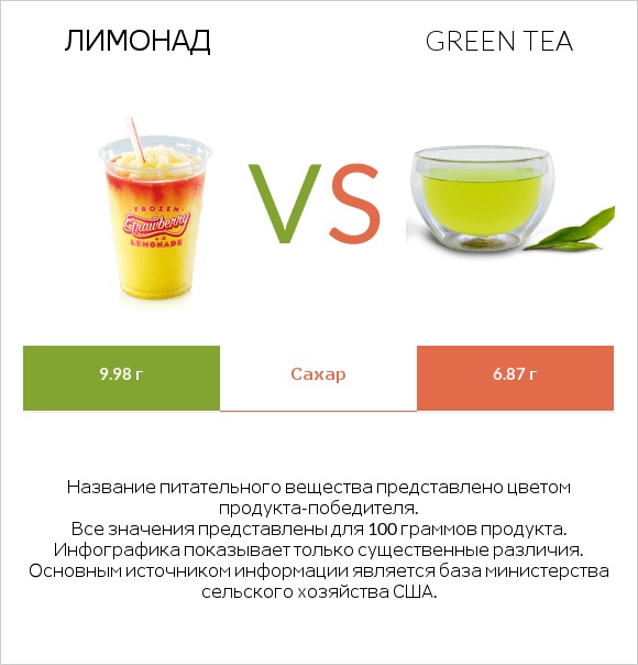 Лимонад vs Green tea infographic
