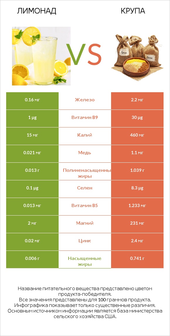 Лимонад vs Крупа infographic