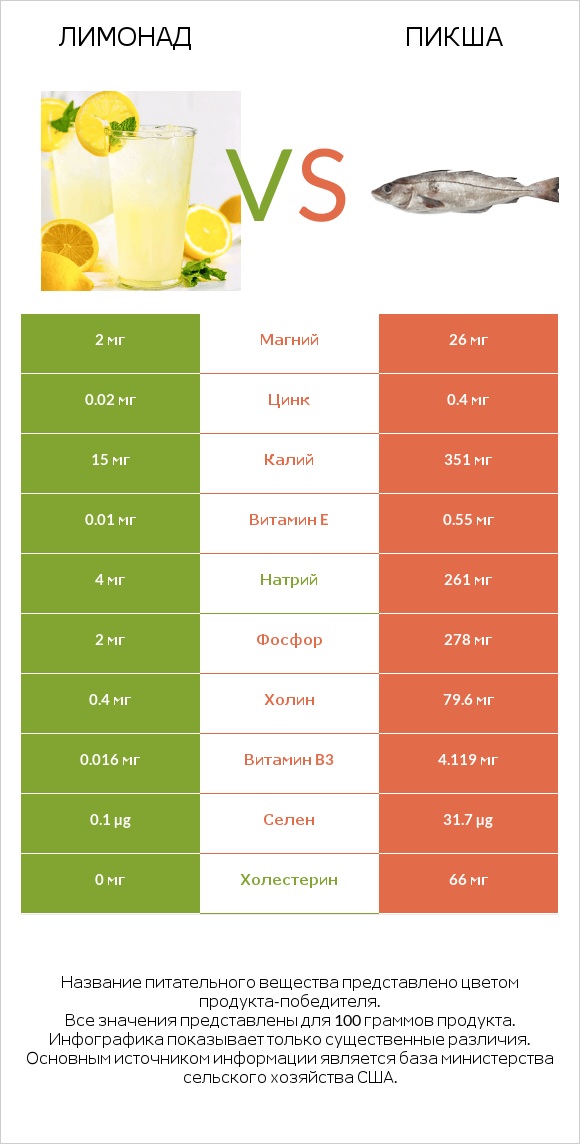 Лимонад vs Пикша infographic