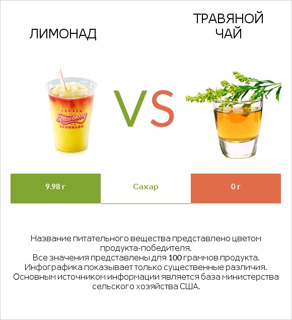 Лимонад vs Травяной чай infographic