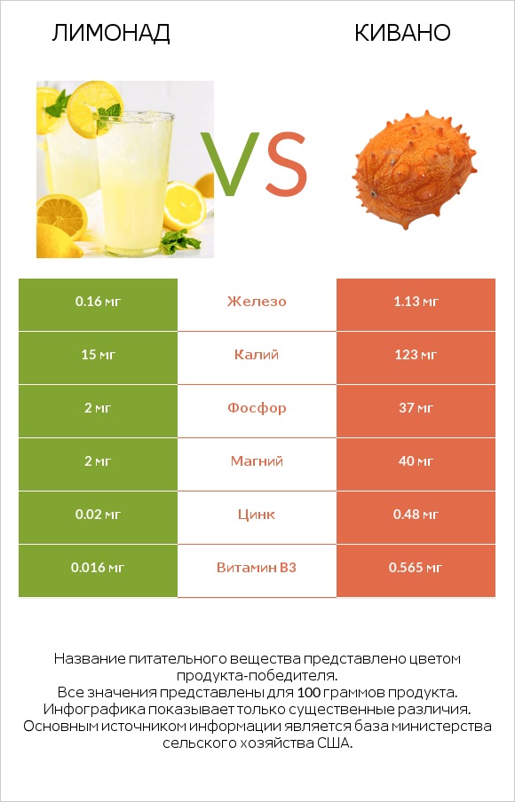 Лимонад vs Кивано infographic