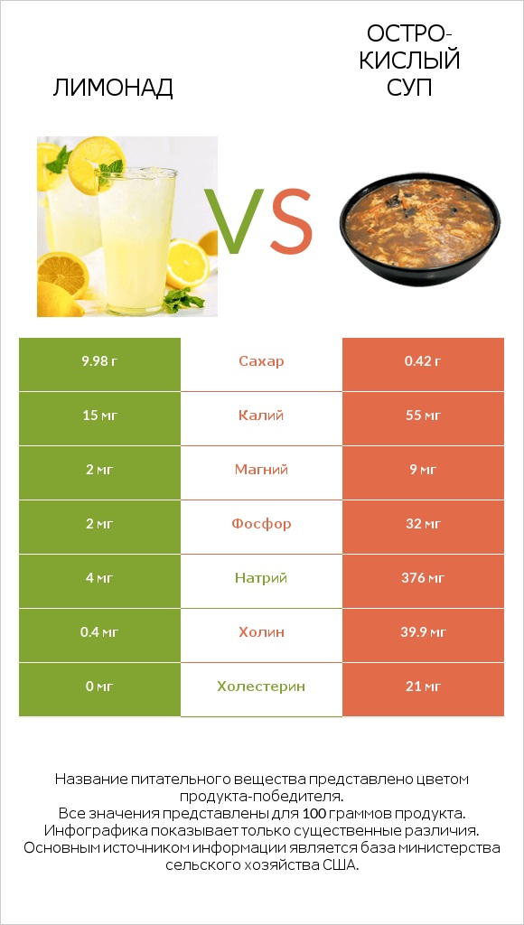 Лимонад vs Остро-кислый суп infographic