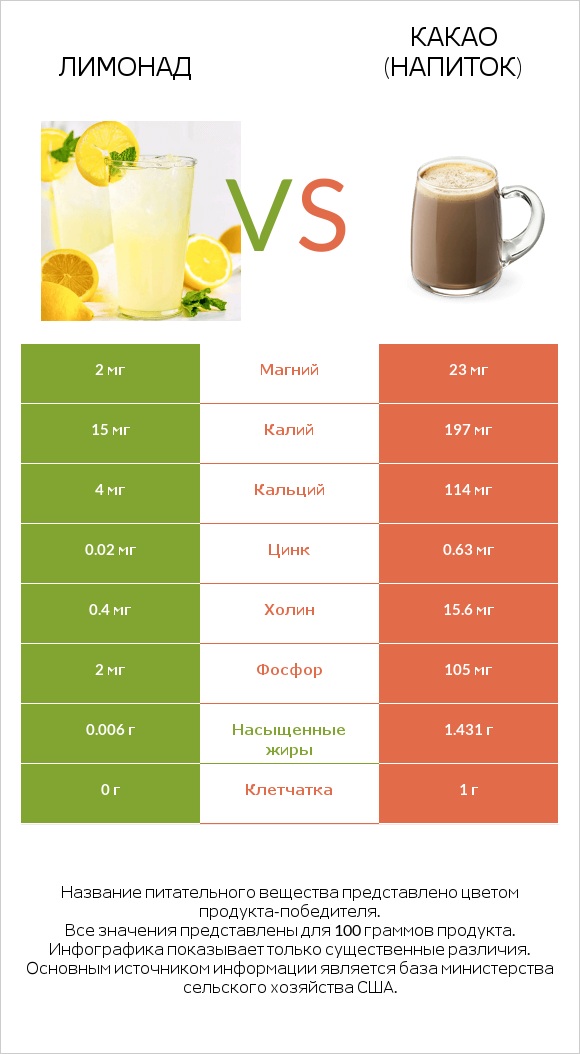 Лимонад vs Какао (напиток) infographic