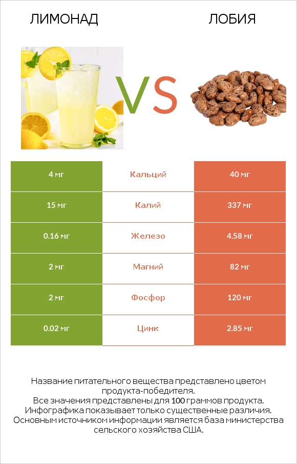 Лимонад vs Лобия infographic
