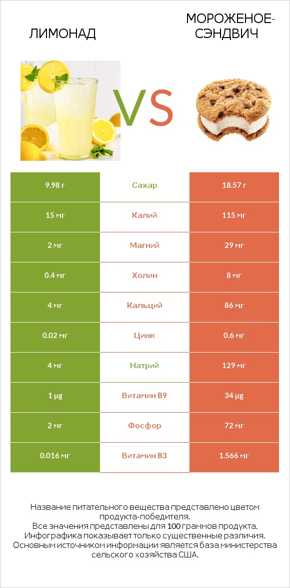 Лимонад vs Мороженое-сэндвич infographic