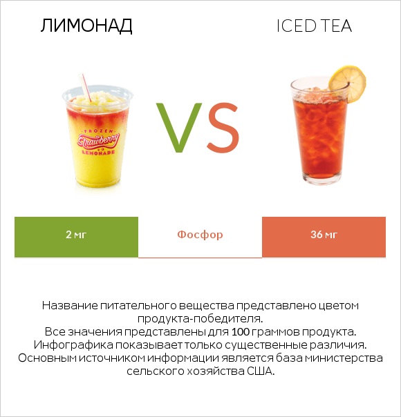 Лимонад vs Iced tea infographic