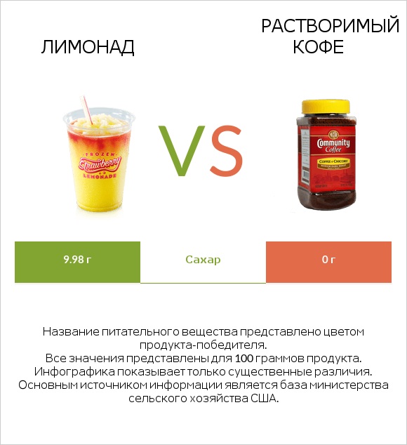 Лимонад vs Растворимый кофе infographic
