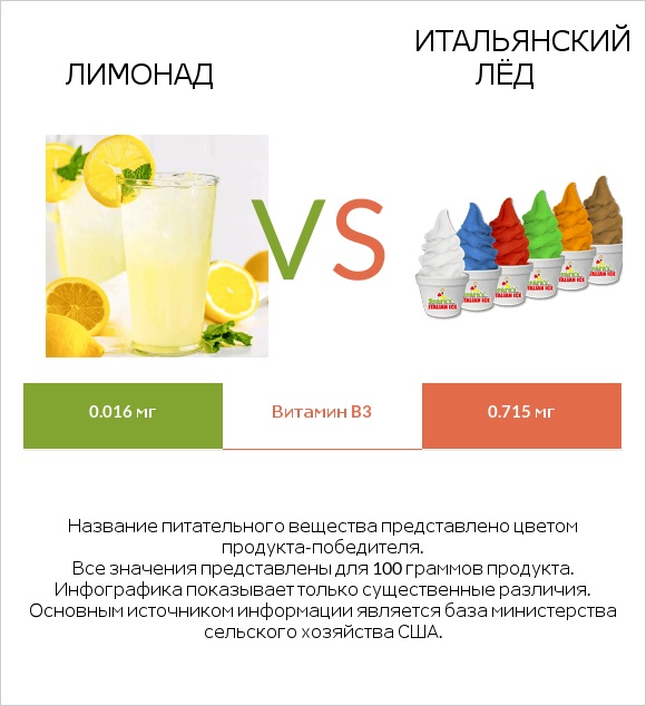 Лимонад vs Итальянский лёд infographic