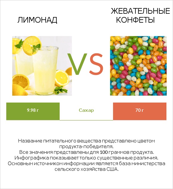 Лимонад vs Жевательные конфеты infographic