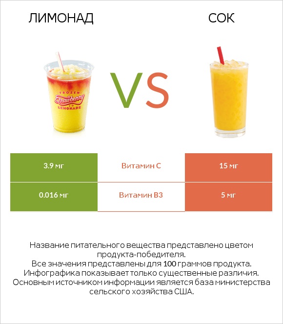 Лимонад vs Сок infographic