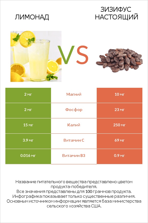 Лимонад vs Зизифус настоящий infographic