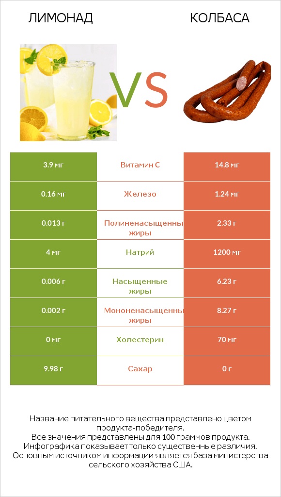 Лимонад vs Колбаса infographic