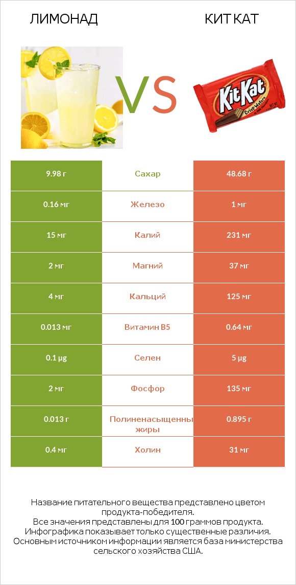 Лимонад vs Кит Кат infographic