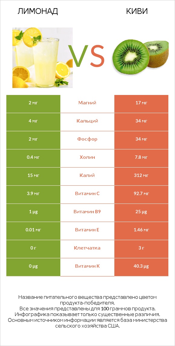 Лимонад vs Киви infographic