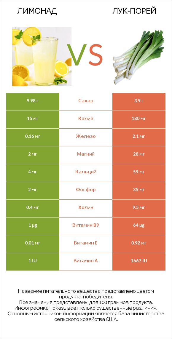 Лимонад vs Лук-порей infographic