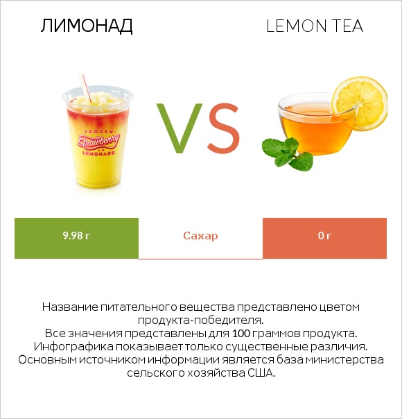 Лимонад vs Lemon tea infographic