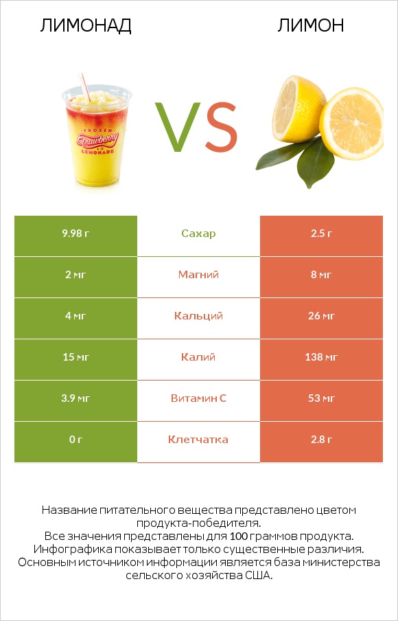 Лимонад vs Лимон infographic