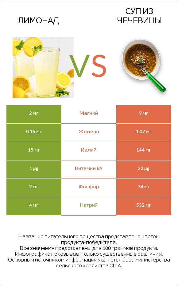 Лимонад vs Суп из чечевицы infographic