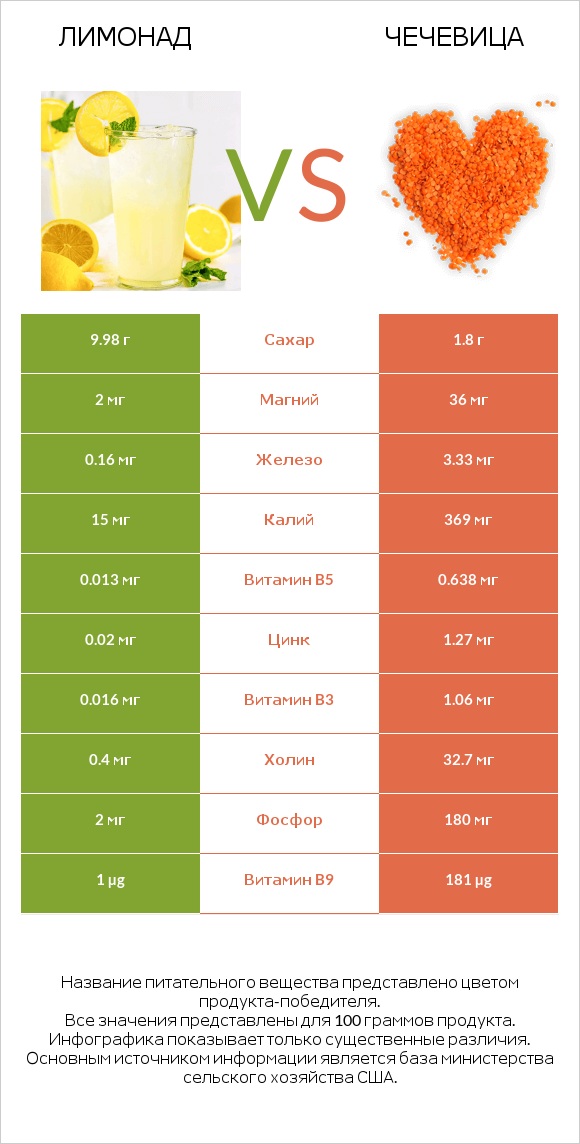 Лимонад vs Чечевица infographic