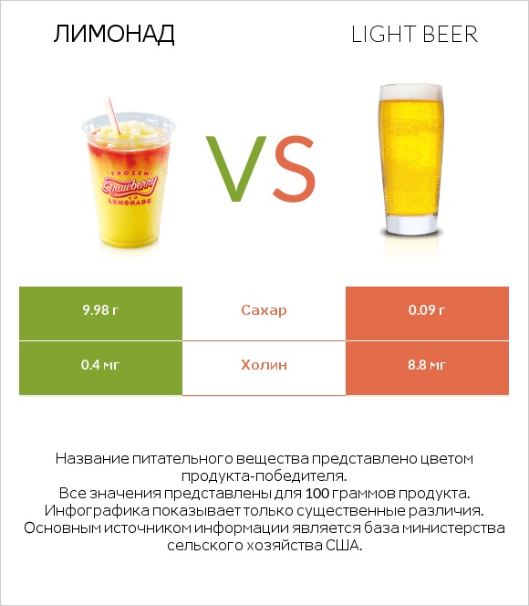 Лимонад vs Light beer infographic