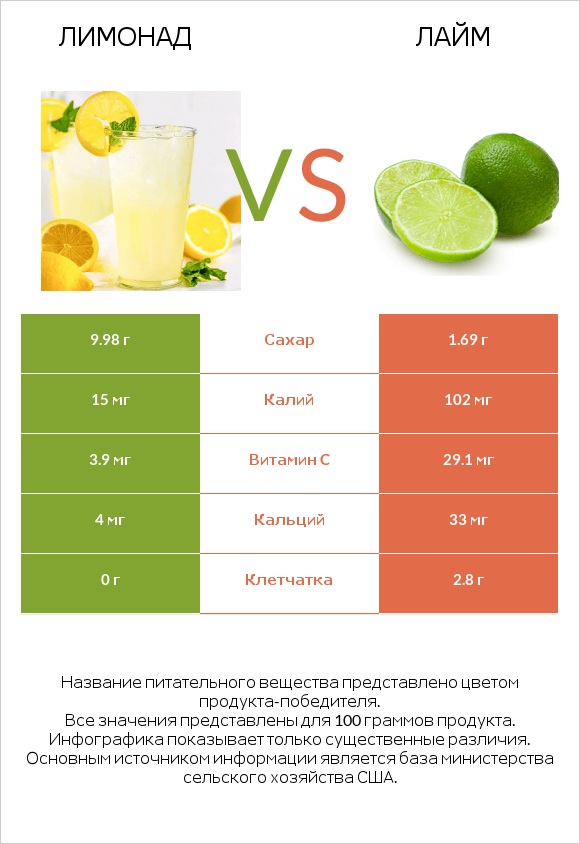 Лимонад vs Лайм infographic