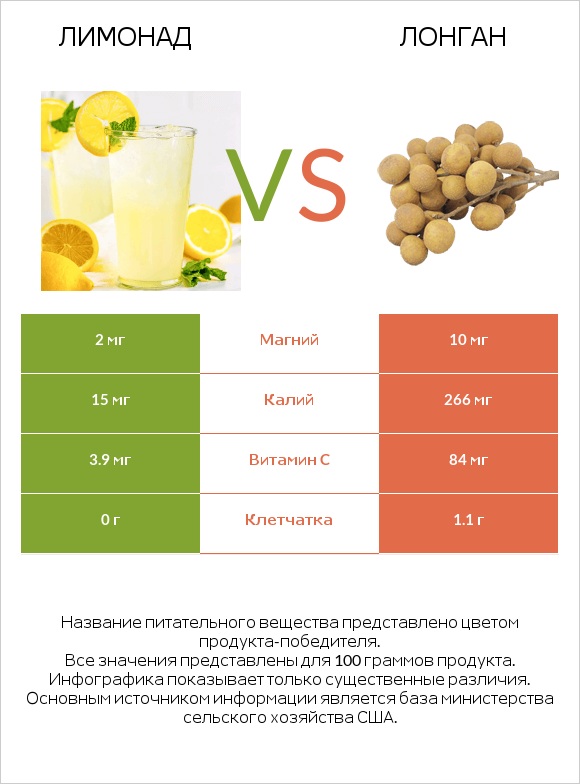 Лимонад vs Лонган infographic