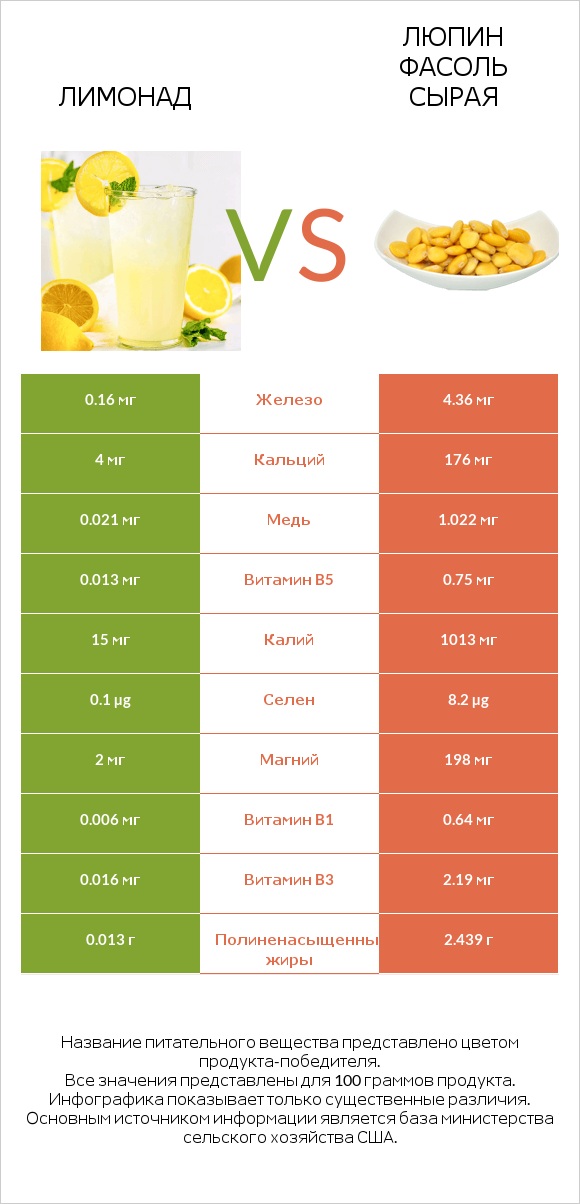 Лимонад vs Люпин Фасоль сырая infographic