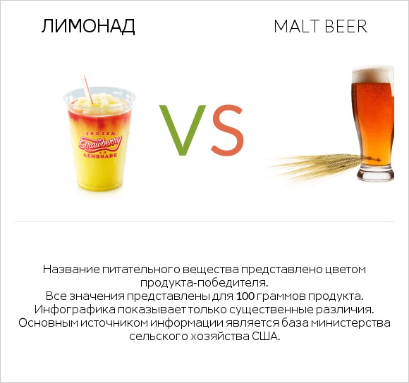 Лимонад vs Malt beer infographic