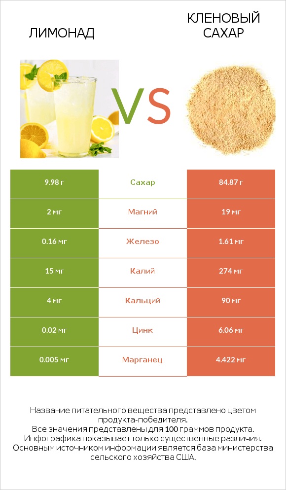 Лимонад vs Кленовый сахар infographic