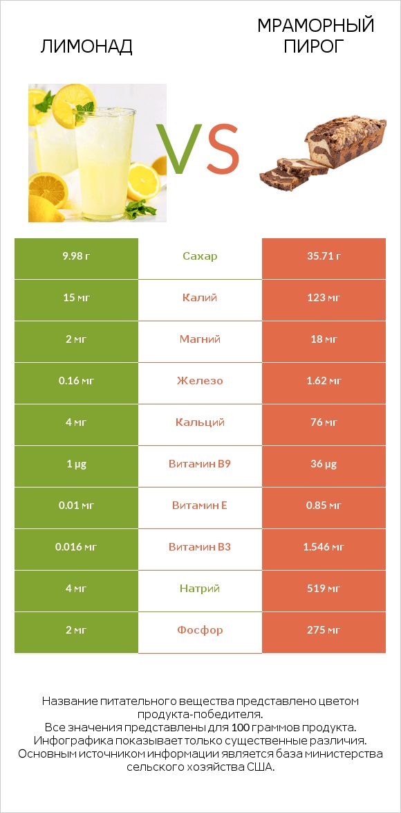 Лимонад vs Мраморный пирог infographic