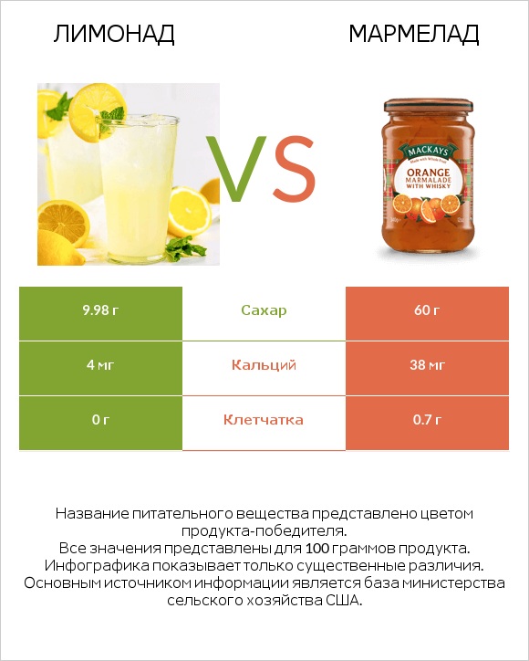 Лимонад vs Мармелад infographic