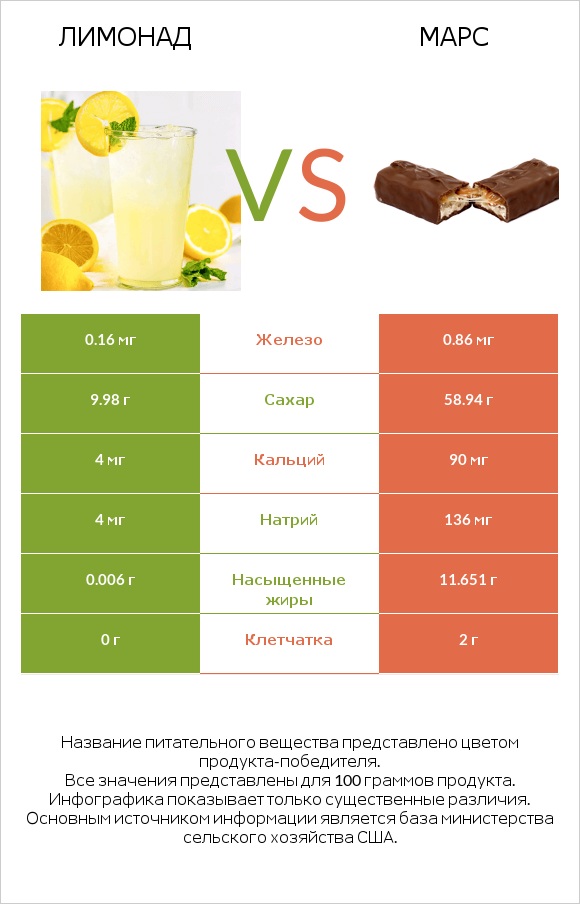 Лимонад vs Марс infographic
