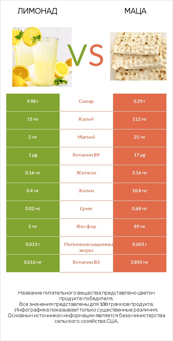 Лимонад vs Маца infographic
