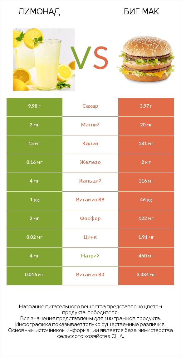 Лимонад vs Биг-Мак infographic