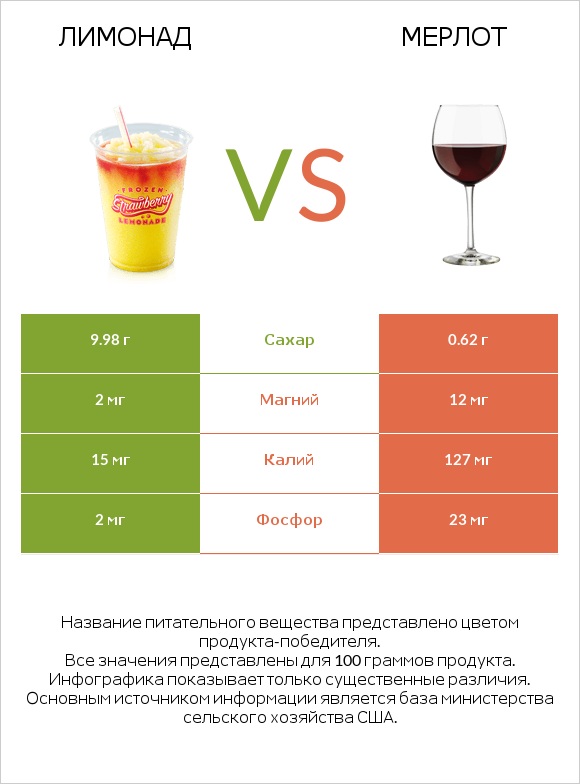 Лимонад vs Мерлот infographic