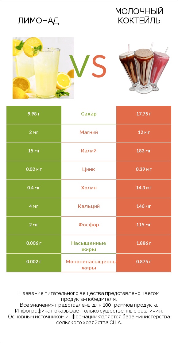 Лимонад vs Молочный коктейль infographic