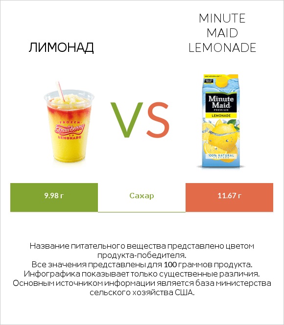 Лимонад vs Minute maid lemonade infographic