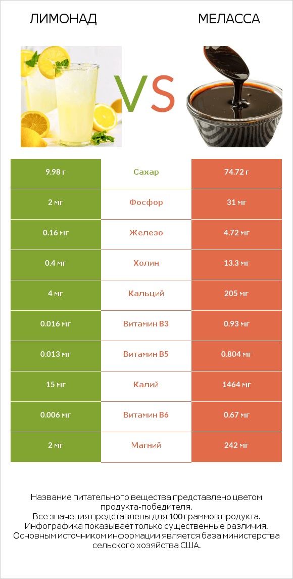 Лимонад vs Меласса infographic