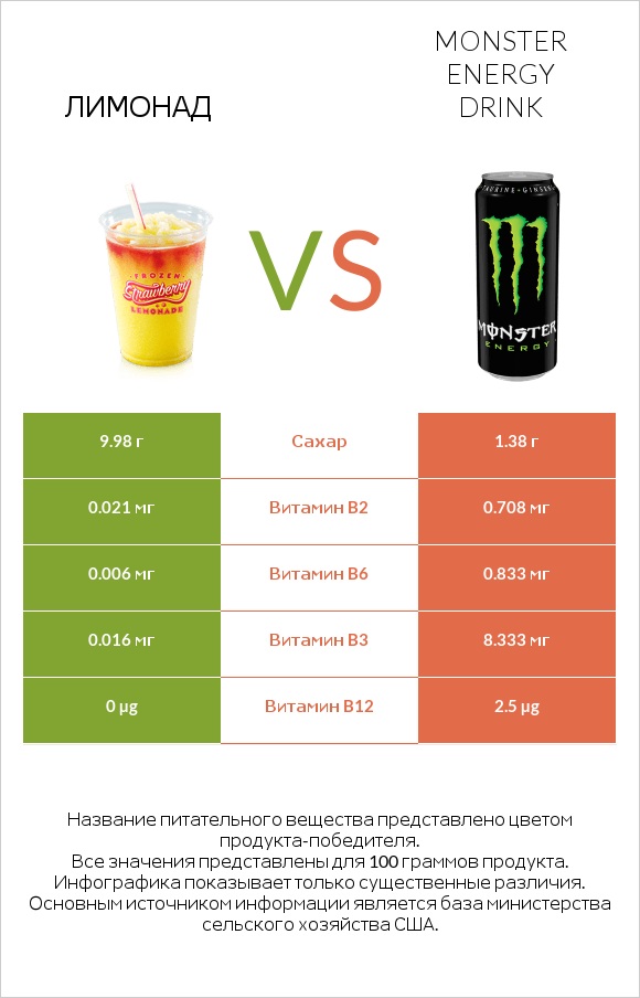Лимонад vs Monster energy drink infographic