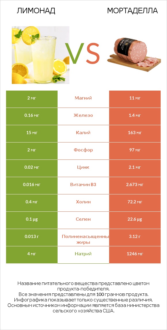 Лимонад vs Мортаделла infographic