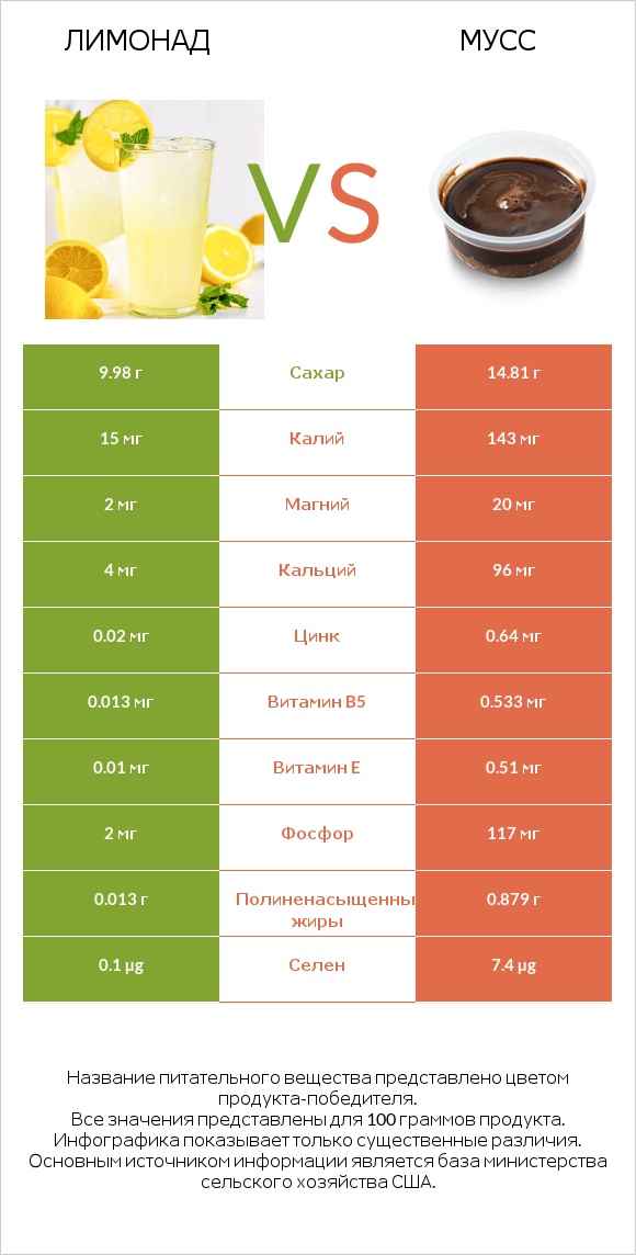 Лимонад vs Мусс infographic