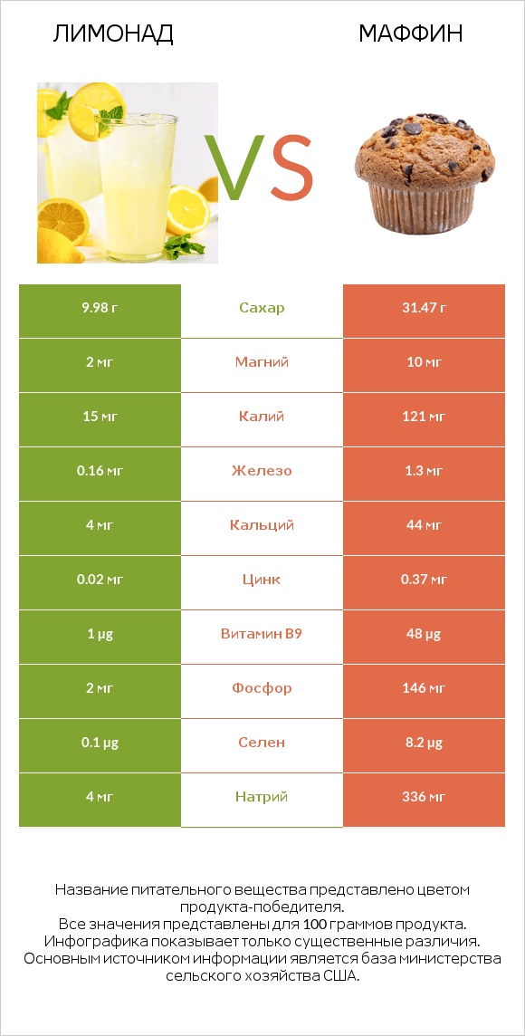 Лимонад vs Маффин infographic