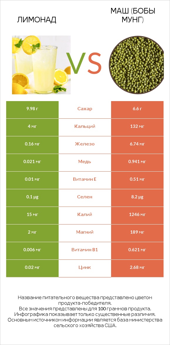 Лимонад vs Маш (бобы мунг) infographic