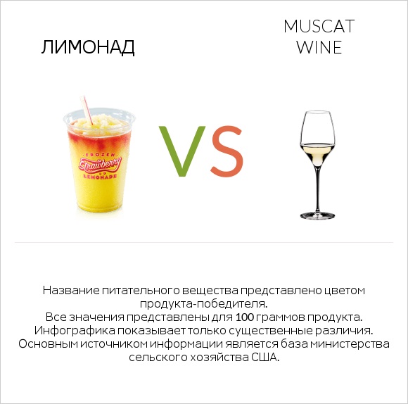 Лимонад vs Muscat wine infographic