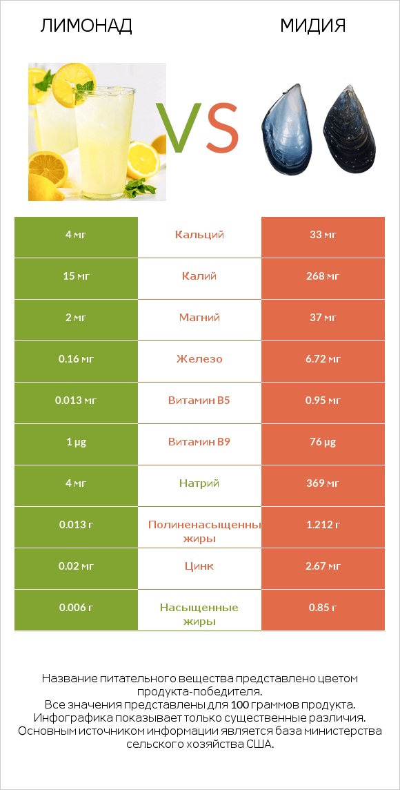 Лимонад vs Мидия infographic