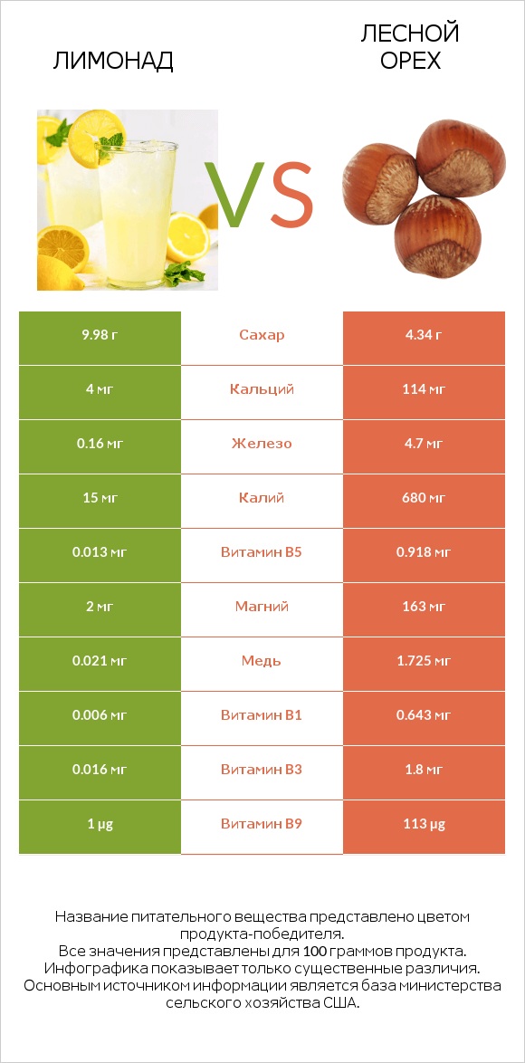 Лимонад vs Лесной орех infographic