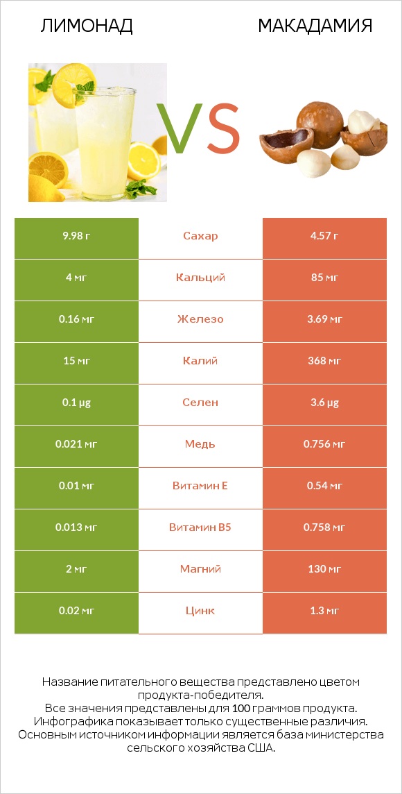 Лимонад vs Макадамия infographic